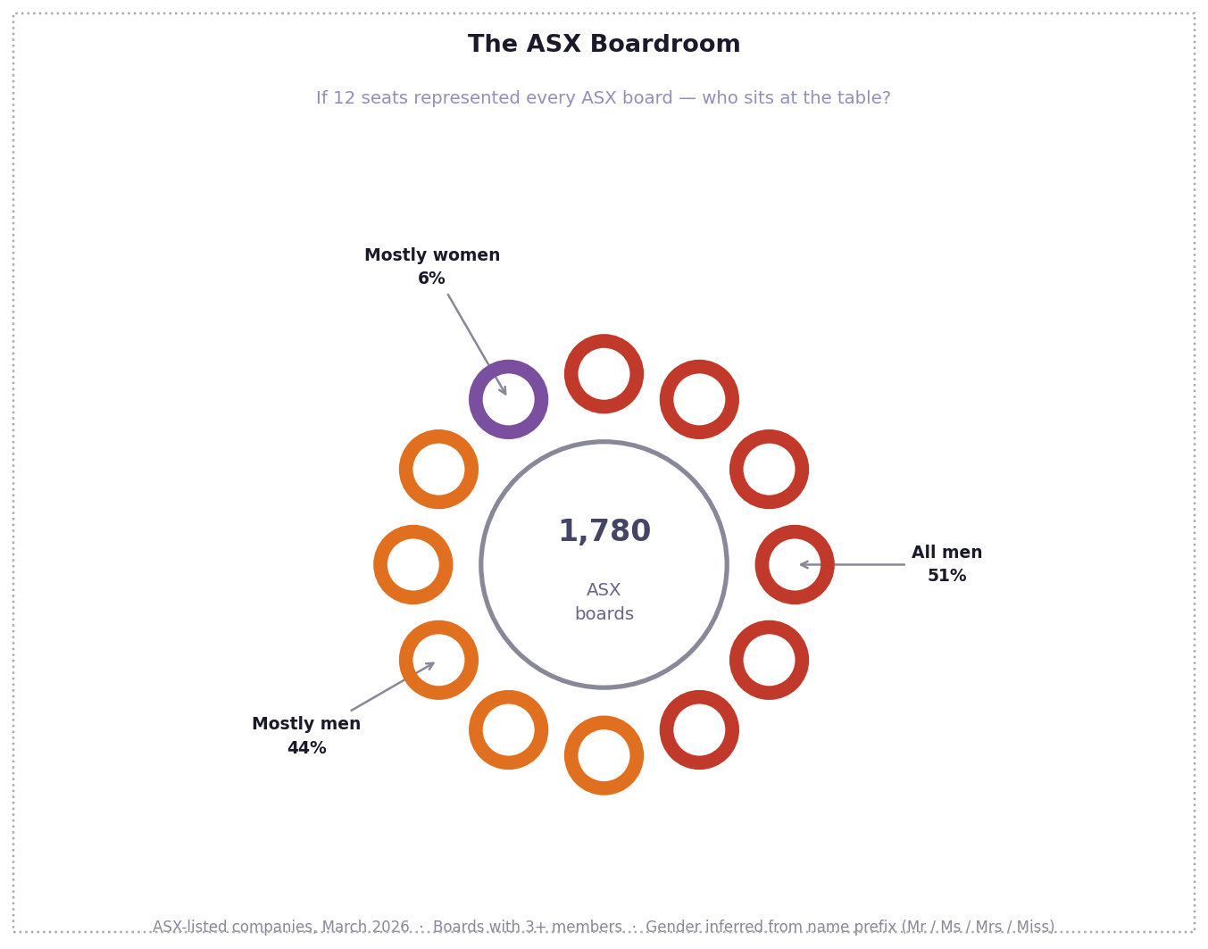 Boardroom — all men, mostly men, mostly women