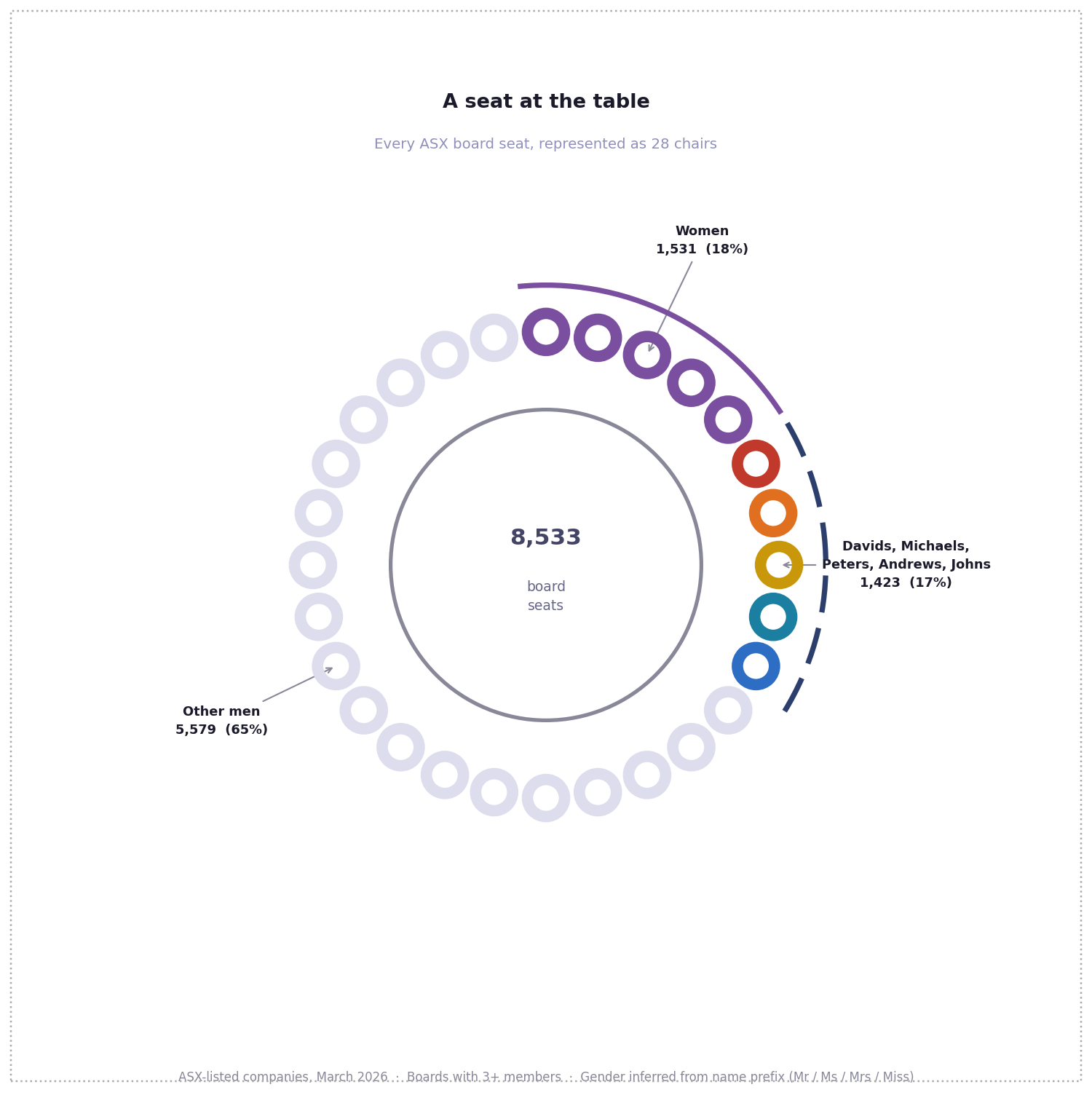 A seat at the table — named board seats