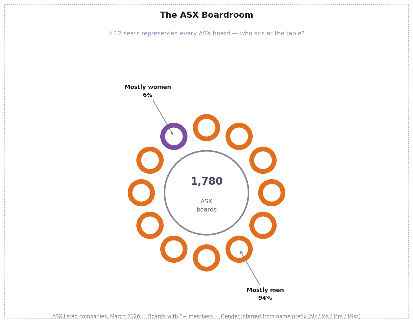 Boardroom — mostly men vs mostly women