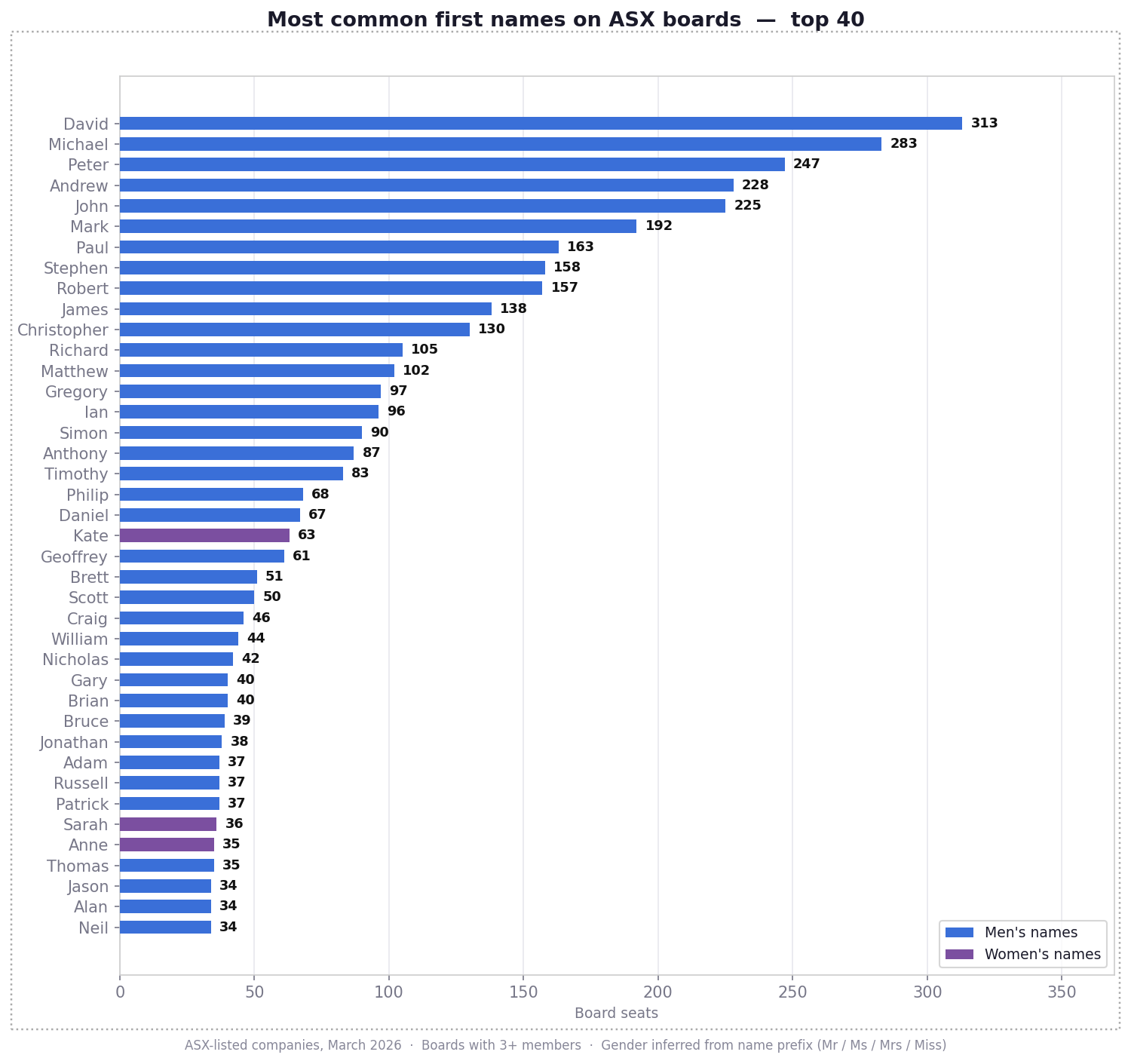 Most common first names on ASX boards