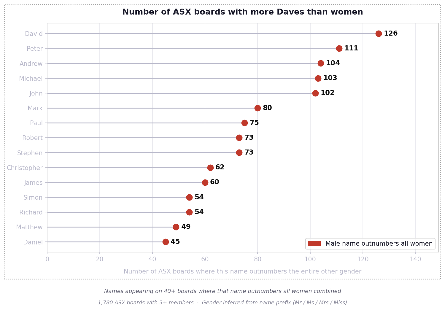 Number of boards with more Daves than women
