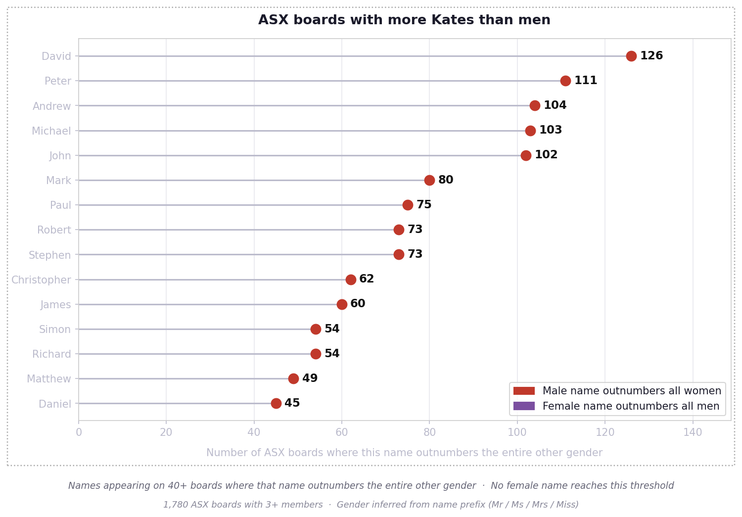 Number of boards with more Kates than men